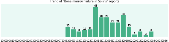 Could Soliris cause Bone marrow failure?